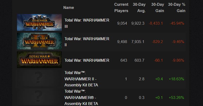warhammer 3 vs warhammer 2 player numbers